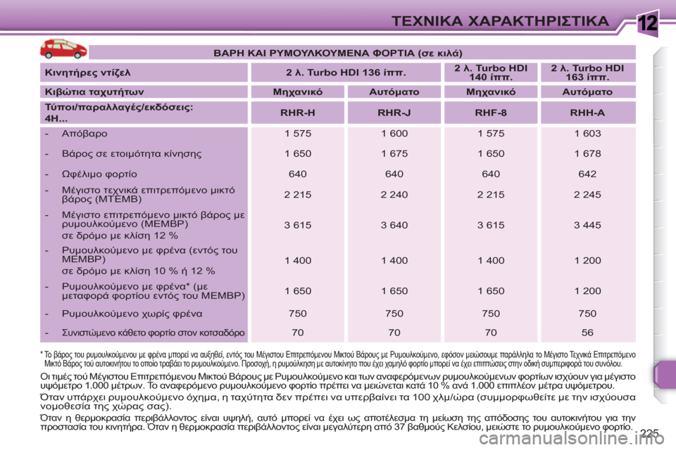 Peugeot 308 SW BL 2010.5  Εγχειρίδιο χρήσης (in Greek) 1
225
ΤΕΧΝΙΚΑ ΧΑΡΑΚΤΗΡΙΣΤΙΚΑ
 
 
*  
  Το βάρος του ρυμουλκούμενου με φρένα μπορεί να αυξηθεί, εντός του Μέγιστου Ε