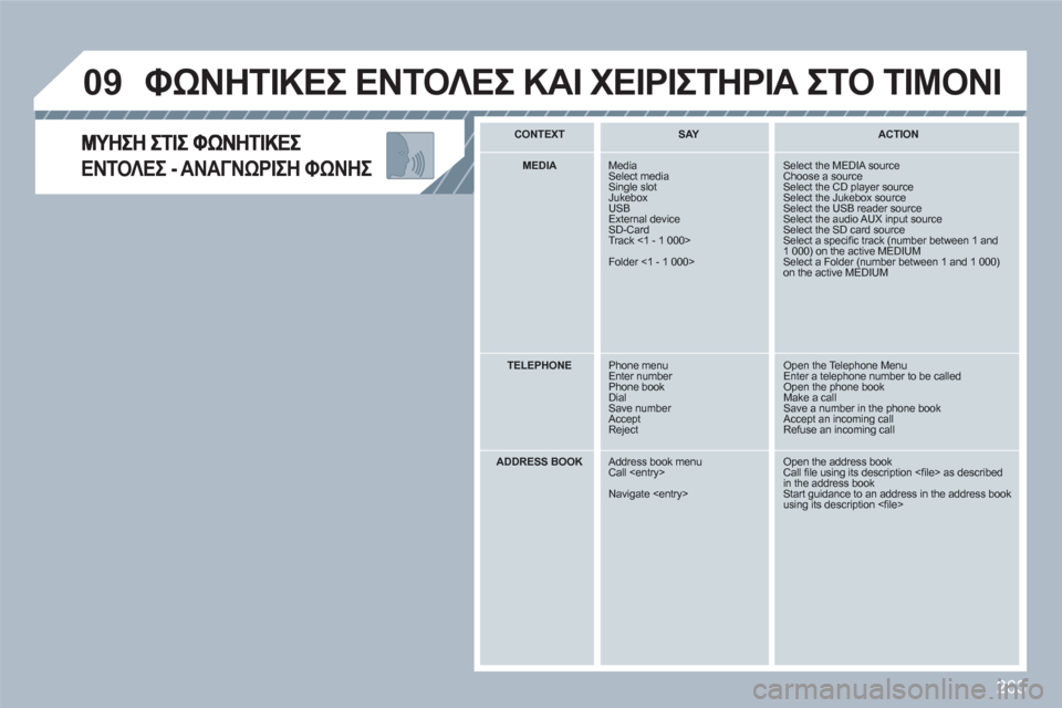 Peugeot 308 SW BL 2010.5  Εγχειρίδιο χρήσης (in Greek) 263
09
ΕΝΤΟΛΕΣ - ΑΝΑΓΝΩΡΙΣΗ ΦΩΝΗΣ 
 ΦΩΝΗΤΙΚΕΣ ΕΝΤΟΛΕΣ ΚΑΙ ΧΕΙΡΙΣΤΗΡΙΑ ΣΤΟ ΤΙΜΟΝΙ
CONTEXT  SAY   
  
 
ACTION 
MEDIA   
 Media Select mediaS
