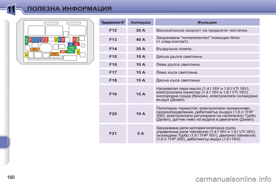 Peugeot 308 SW BL 2010.5  Ръководство за експлоатация (in Bulgarian) 1ПОЛЕЗНА ИНФОРМАЦИЯ
 
 
 Предпазител N° 
 
  
 
 
Ампераж 
 
   
Функции 
 
   
 
F12 
 
   
 
30 A 
 
  Висока/ниска скорост на пред