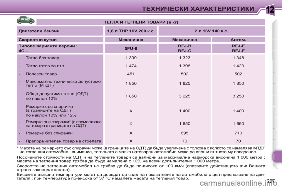 Peugeot 308 SW BL 2010.5 Ръководство за експлоатация (in Bulgarian) 1ТЕХНИЧЕСКИ ХАРАКТЕРИСТИКИ
ТЕГЛА И ТЕГЛЕНИ ТОВАРИ (в кг)
Двигатели бензин
1,6 л THP 16V 200 к.с.
2 л 16V Peugeot 308 SW BL 2010.5 Ръководство за експлоатация (in Bulgarian) 1ТЕХНИЧЕСКИ ХАРАКТЕРИСТИКИ
ТЕГЛА И ТЕГЛЕНИ ТОВАРИ (в кг)
Двигатели бензин
1,6 л THP 16V 200 к.с.
2 л 16V