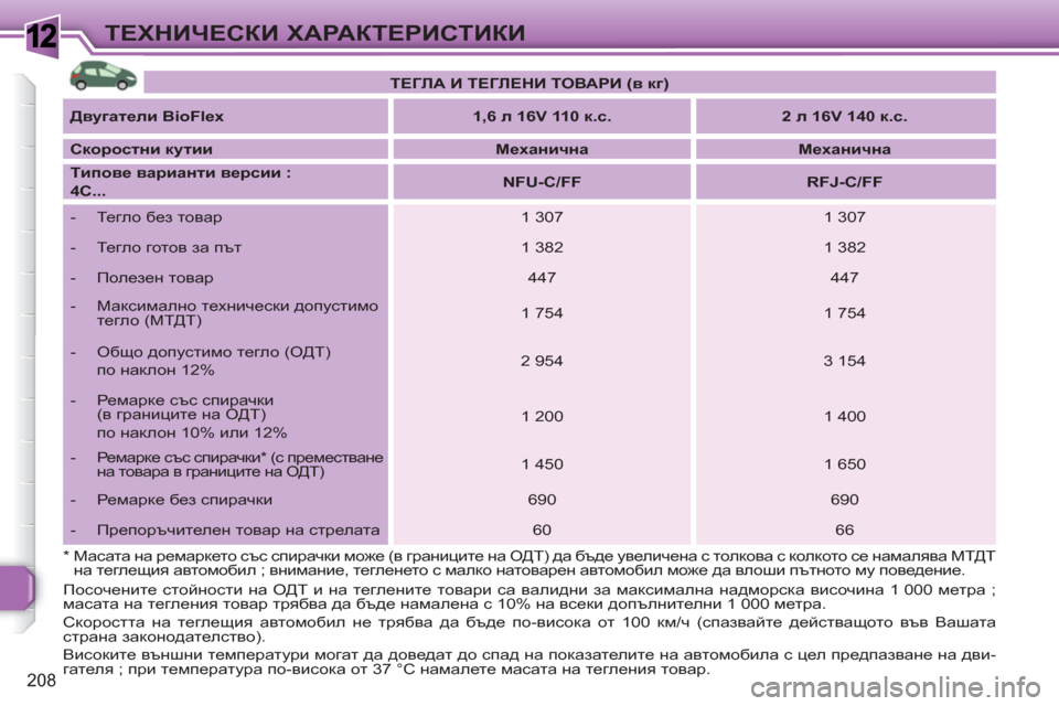 Peugeot 308 SW BL 2010.5 Ръководство за експлоатация (in Bulgarian) 1
208
ТЕХНИЧЕСКИ ХАРАКТЕРИСТИКИ
*
Масата на ремаркето със спирачки може (в границите на ОДТ) да бъде увеличен Peugeot 308 SW BL 2010.5 Ръководство за експлоатация (in Bulgarian) 1
208
ТЕХНИЧЕСКИ ХАРАКТЕРИСТИКИ
*
Масата на ремаркето със спирачки може (в границите на ОДТ) да бъде увеличен