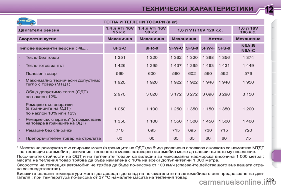 Peugeot 308 SW BL 2010.5 Ръководство за експлоатация (in Bulgarian) 1
209
ТЕХНИЧЕСКИ ХАРАКТЕРИСТИКИ
ТЕГЛА И ТЕГЛЕНИ ТОВАРИ (в кг)
Двигатели бензин
1,4 л VTi 16V
95 к.с.
1 Peugeot 308 SW BL 2010.5 Ръководство за експлоатация (in Bulgarian) 1
209
ТЕХНИЧЕСКИ ХАРАКТЕРИСТИКИ
ТЕГЛА И ТЕГЛЕНИ ТОВАРИ (в кг)
Двигатели бензин
1,4 л VTi 16V
95 к.с.
1