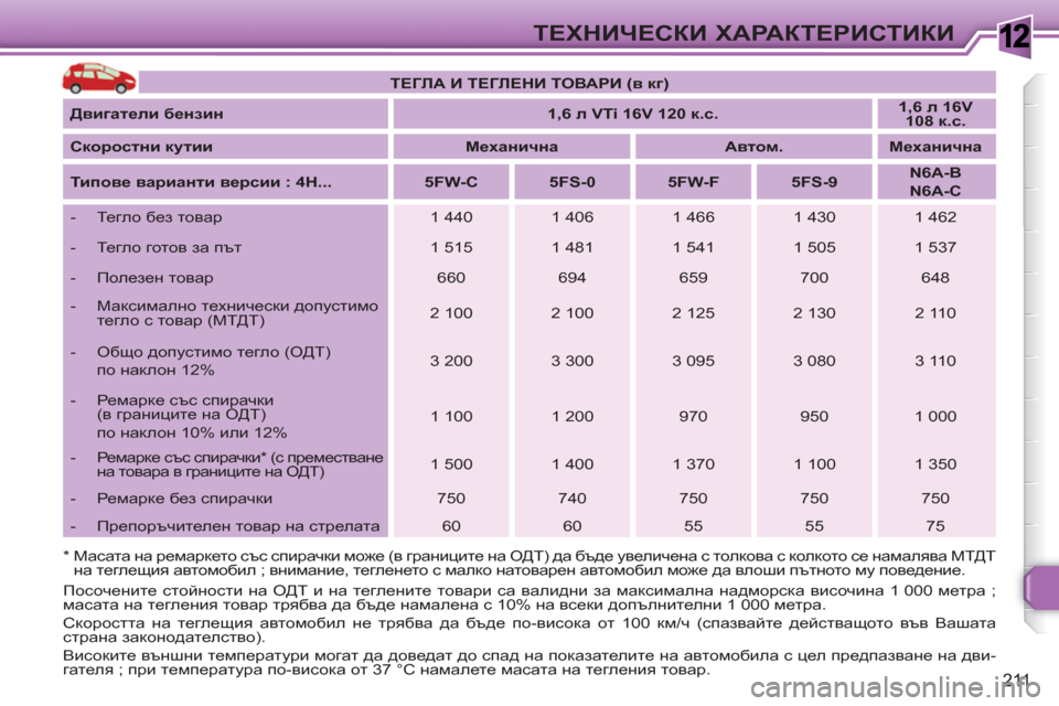 Peugeot 308 SW BL 2010.5 Ръководство за експлоатация (in Bulgarian) 1
211
ТЕХНИЧЕСКИ ХАРАКТЕРИСТИКИ
ТЕГЛА И ТЕГЛЕНИ ТОВАРИ (в кг)
Двигатели бензин
1,6 л VTi 16V 120 к.с.
1, Peugeot 308 SW BL 2010.5 Ръководство за експлоатация (in Bulgarian) 1
211
ТЕХНИЧЕСКИ ХАРАКТЕРИСТИКИ
ТЕГЛА И ТЕГЛЕНИ ТОВАРИ (в кг)
Двигатели бензин
1,6 л VTi 16V 120 к.с.
1,