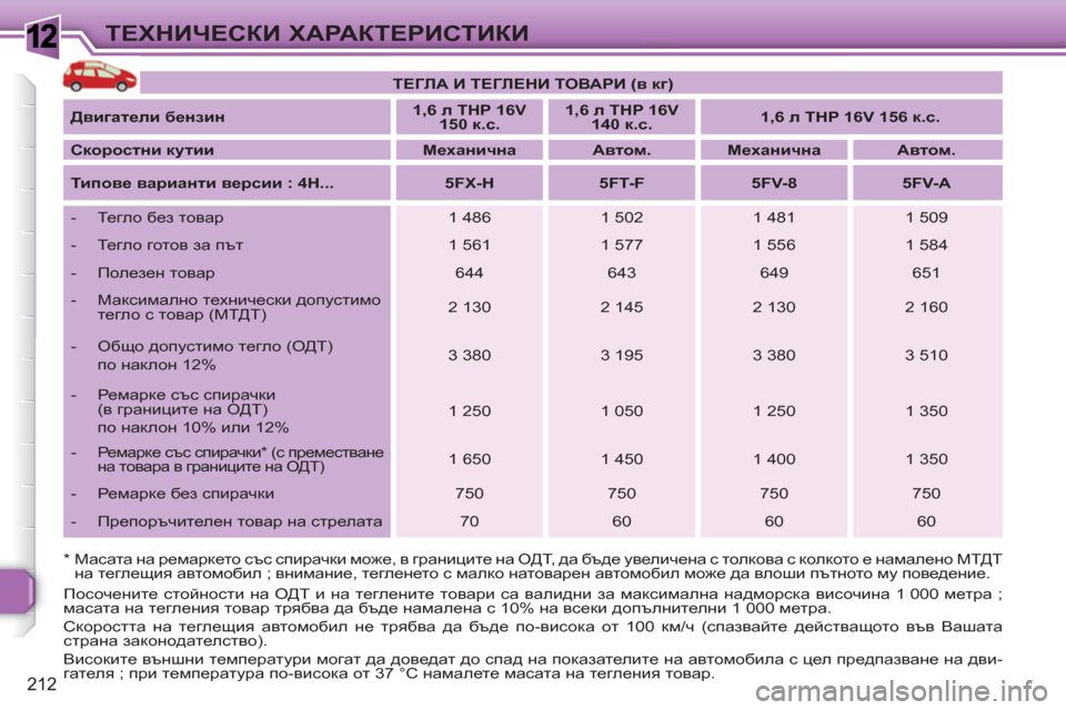 Peugeot 308 SW BL 2010.5 Ръководство за експлоатация (in Bulgarian) 1
212
ТЕХНИЧЕСКИ ХАРАКТЕРИСТИКИ
Посочените стойности на ОДТ и на теглените товари са валидни за максимална на Peugeot 308 SW BL 2010.5 Ръководство за експлоатация (in Bulgarian) 1
212
ТЕХНИЧЕСКИ ХАРАКТЕРИСТИКИ
Посочените стойности на ОДТ и на теглените товари са валидни за максимална на