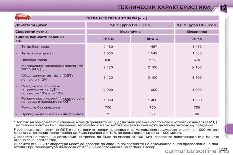 Peugeot 308 SW BL 2010.5 Ръководство за експлоатация (in Bulgarian) 1
223
ТЕХНИЧЕСКИ ХАРАКТЕРИСТИКИ
* Теглото на ремаркето със спирачки може (в границите на ОДТ) да бъде увеличе Peugeot 308 SW BL 2010.5 Ръководство за експлоатация (in Bulgarian) 1
223
ТЕХНИЧЕСКИ ХАРАКТЕРИСТИКИ
* Теглото на ремаркето със спирачки може (в границите на ОДТ) да бъде увеличе