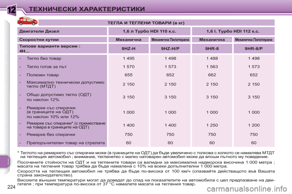 Peugeot 308 SW BL 2010.5 Ръководство за експлоатация (in Bulgarian) 1
224
ТЕХНИЧЕСКИ ХАРАКТЕРИСТИКИ
* Теглото на ремаркето със спирачки може (в границите на ОДТ) да бъде увеличе Peugeot 308 SW BL 2010.5 Ръководство за експлоатация (in Bulgarian) 1
224
ТЕХНИЧЕСКИ ХАРАКТЕРИСТИКИ
* Теглото на ремаркето със спирачки може (в границите на ОДТ) да бъде увеличе