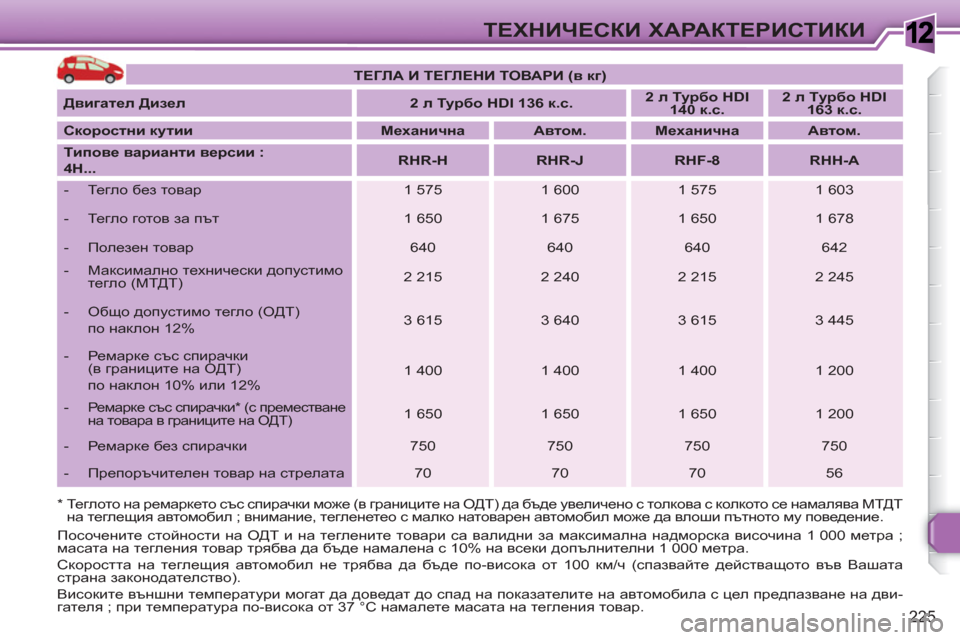 Peugeot 308 SW BL 2010.5 Ръководство за експлоатация (in Bulgarian) 1
225
ТЕХНИЧЕСКИ ХАРАКТЕРИСТИКИ
* Теглото на ремаркето със спирачки може (в границите на ОДТ) да бъде увеличе Peugeot 308 SW BL 2010.5 Ръководство за експлоатация (in Bulgarian) 1
225
ТЕХНИЧЕСКИ ХАРАКТЕРИСТИКИ
* Теглото на ремаркето със спирачки може (в границите на ОДТ) да бъде увеличе