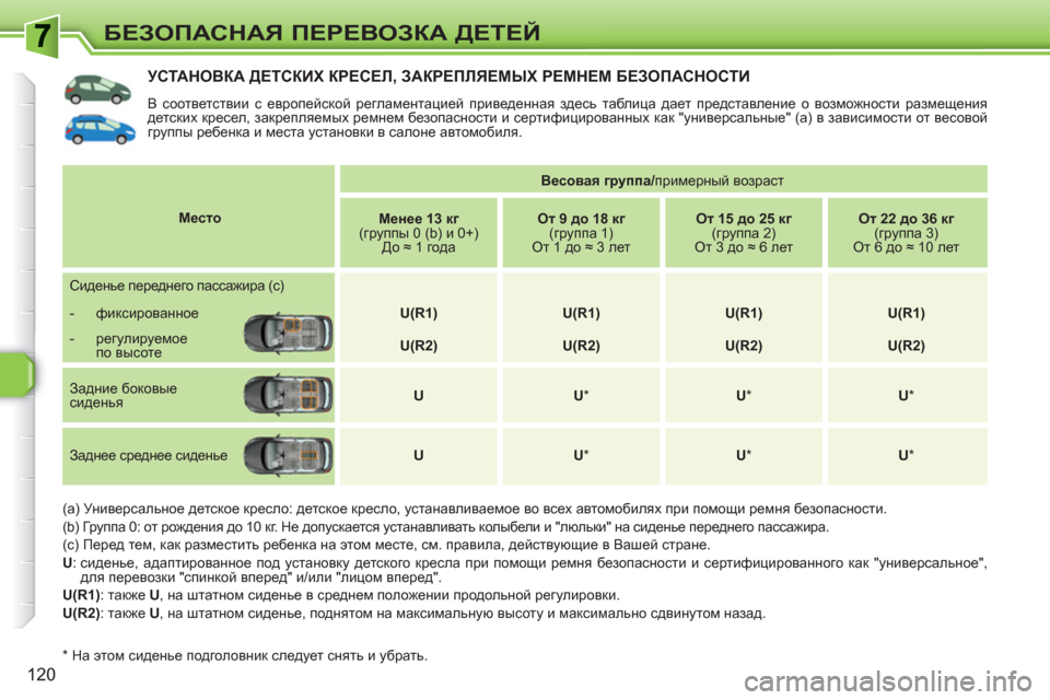 Peugeot 308 SW BL 2010.5 Инструкция по эксплуатации (in Russian) 120
БЕЗОПАСНАЯ ПЕРЕВОЗКА ДЕТЕЙ
УСТАНОВКА ДЕТСКИХ КРЕСЕЛ, ЗАКРЕПЛЯЕМЫХ РЕМНЕМ БЕЗОПАСНОСТИ
В соответствии с Peugeot 308 SW BL 2010.5 Инструкция по эксплуатации (in Russian) 120
БЕЗОПАСНАЯ ПЕРЕВОЗКА ДЕТЕЙ
УСТАНОВКА ДЕТСКИХ КРЕСЕЛ, ЗАКРЕПЛЯЕМЫХ РЕМНЕМ БЕЗОПАСНОСТИ
В соответствии с