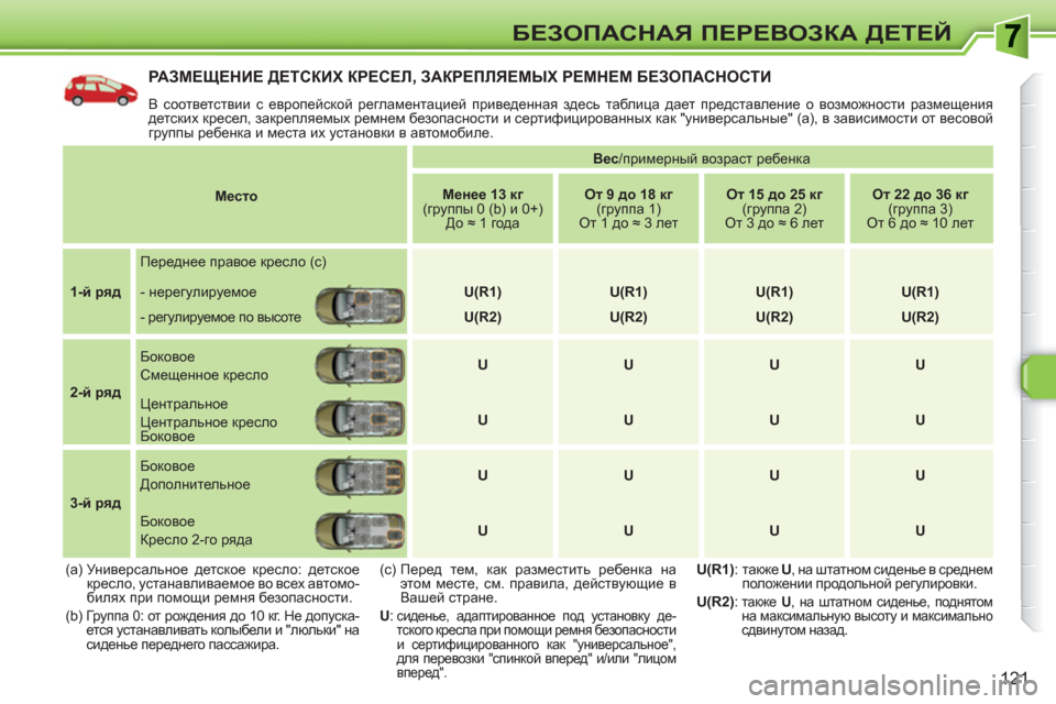 Peugeot 308 SW BL 2010.5 Инструкция по эксплуатации (in Russian) 121
БЕЗОПАСНАЯ ПЕРЕВОЗКА ДЕТЕЙ
РАЗМЕЩЕНИЕ ДЕТСКИХ КРЕСЕЛ, ЗАКРЕПЛЯЕМЫХ РЕМНЕМ БЕЗОПАСНОСТИ
В соответствии с Peugeot 308 SW BL 2010.5 Инструкция по эксплуатации (in Russian) 121
БЕЗОПАСНАЯ ПЕРЕВОЗКА ДЕТЕЙ
РАЗМЕЩЕНИЕ ДЕТСКИХ КРЕСЕЛ, ЗАКРЕПЛЯЕМЫХ РЕМНЕМ БЕЗОПАСНОСТИ
В соответствии с