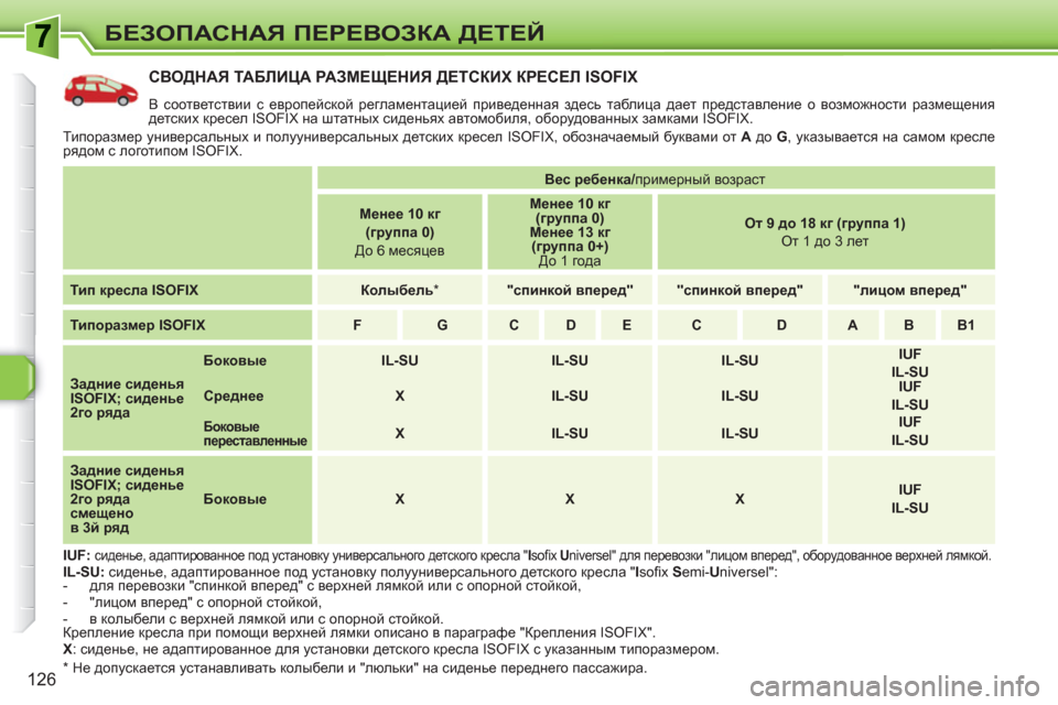 Peugeot 308 SW BL 2010.5 Инструкция по эксплуатации (in Russian) 126
БЕЗОПАСНАЯ ПЕРЕВОЗКА ДЕТЕЙ
СВОДНАЯ ТА БЛ ИЦА РАЗМЕЩЕНИЯ ДЕТСКИХ КРЕСЕЛ ISOFIX
В соответствии с европейской Peugeot 308 SW BL 2010.5 Инструкция по эксплуатации (in Russian) 126
БЕЗОПАСНАЯ ПЕРЕВОЗКА ДЕТЕЙ
СВОДНАЯ ТА БЛ ИЦА РАЗМЕЩЕНИЯ ДЕТСКИХ КРЕСЕЛ ISOFIX
В соответствии с европейской