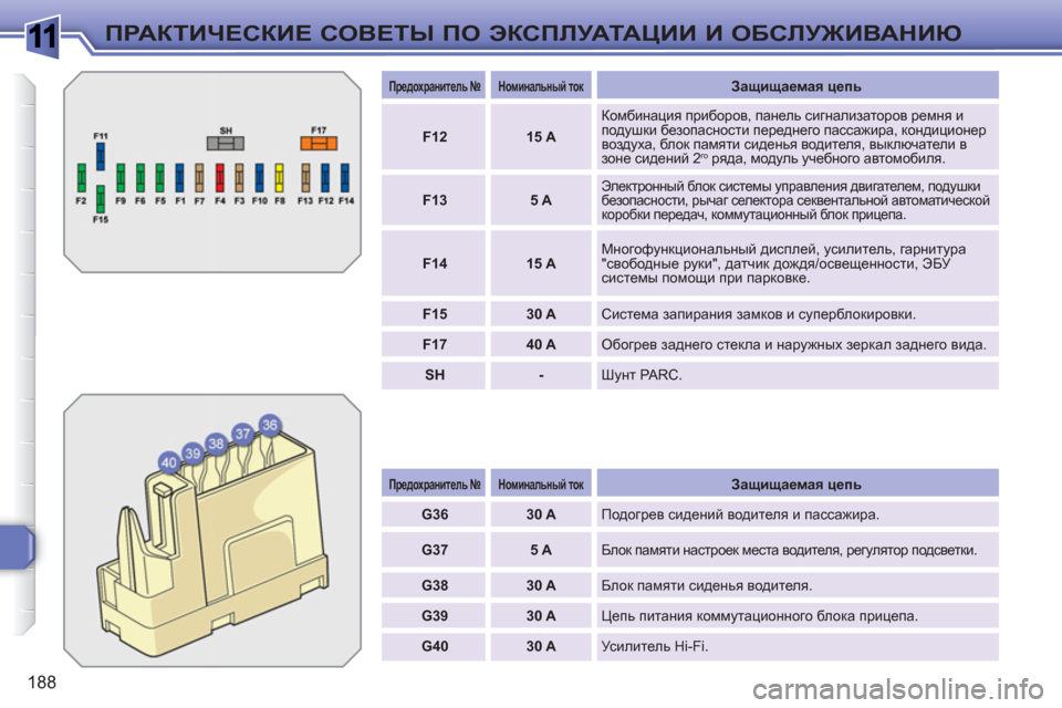 Peugeot 308 SW BL 2010.5  Инструкция по эксплуатации (in Russian) 1
188
ПРАКТИЧЕСКИЕ СОВЕТЫ ПО ЭКСПЛУАТАЦИИ И ОБСЛУЖИВАНИЮ
 
 
 Предохранитель № 
 
  
 
 Номинальный ток   
  
 
Защища