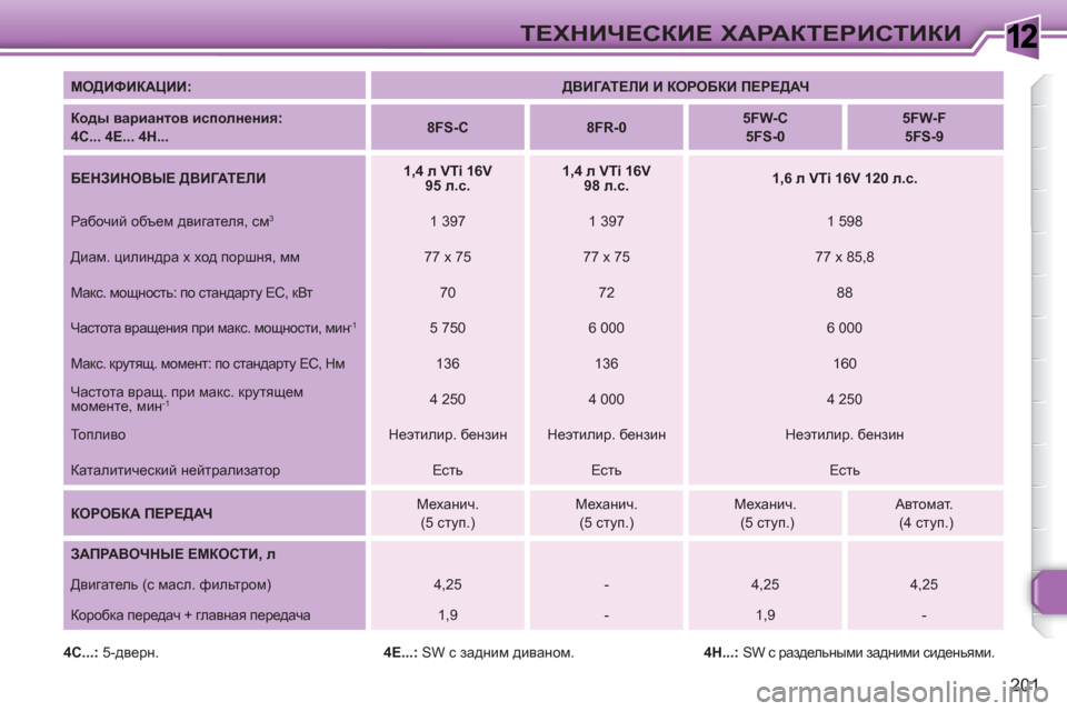 Peugeot 308 SW BL 2010.5  Инструкция по эксплуатации (in Russian) 1
201
ТЕХНИЧЕСКИЕ ХАРАКТЕРИСТИКИ
 
 
МОДИФИКАЦИИ: 
   
 
ДВИГАТЕЛИ И КОРОБКИ ПЕРЕДАЧ 
 
 
   
Коды вариантов исполнени