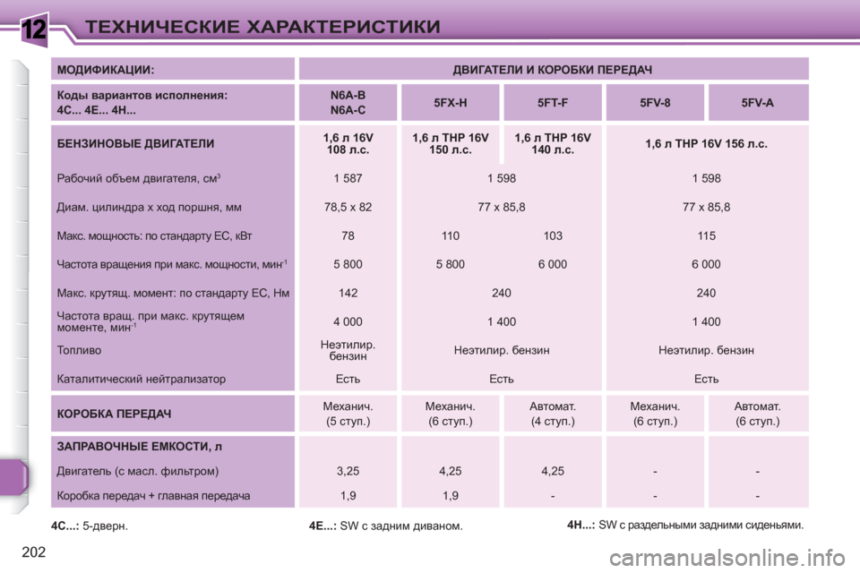 Peugeot 308 SW BL 2010.5 Инструкция по эксплуатации (in Russian) 1
202
ТЕХНИЧЕСКИЕ ХАРАКТЕРИСТИКИ
МОДИФИКАЦИИ:
ДВИГАТЕЛИ И КОРОБКИ ПЕРЕДАЧ
Коды вариантов исполнени Peugeot 308 SW BL 2010.5 Инструкция по эксплуатации (in Russian) 1
202
ТЕХНИЧЕСКИЕ ХАРАКТЕРИСТИКИ
МОДИФИКАЦИИ:
ДВИГАТЕЛИ И КОРОБКИ ПЕРЕДАЧ
Коды вариантов исполнени