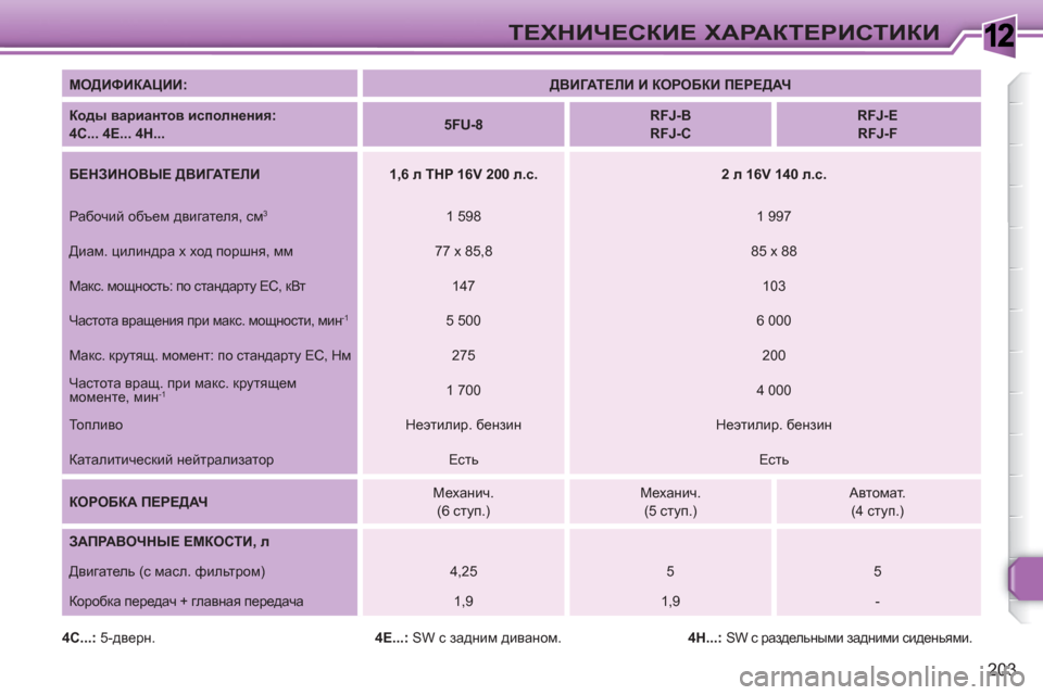 Peugeot 308 SW BL 2010.5  Инструкция по эксплуатации (in Russian) 1
203
ТЕХНИЧЕСКИЕ ХАРАКТЕРИСТИКИ
 
 
МОДИФИКАЦИИ: 
   
 
ДВИГАТЕЛИ И КОРОБКИ ПЕРЕДАЧ 
 
 
   
Коды вариантов исполнени
