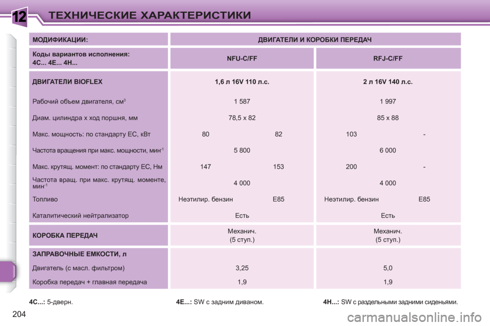 Peugeot 308 SW BL 2010.5  Инструкция по эксплуатации (in Russian) 1
204
ТЕХНИЧЕСКИЕ ХАРАКТЕРИСТИКИ
 
 
МОДИФИКАЦИИ: 
   
 
ДВИГАТЕЛИ И КОРОБКИ ПЕРЕДАЧ 
 
 
   
Коды вариантов исполнени