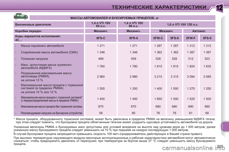 Peugeot 308 SW BL 2010.5 Инструкция по эксплуатации (in Russian) 1
205
ТЕХНИЧЕСКИЕ ХАРАКТЕРИСТИКИ
Указанные величины РММА и буксируемых масс допустимы для условий вождения н Peugeot 308 SW BL 2010.5 Инструкция по эксплуатации (in Russian) 1
205
ТЕХНИЧЕСКИЕ ХАРАКТЕРИСТИКИ
Указанные величины РММА и буксируемых масс допустимы для условий вождения н