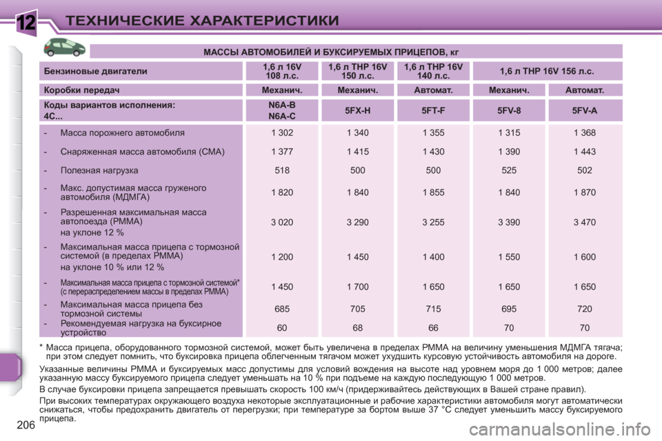 Peugeot 308 SW BL 2010.5 Инструкция по эксплуатации (in Russian) 1
206
ТЕХНИЧЕСКИЕ ХАРАКТЕРИСТИКИ
МАССЫ АВТОМОБИЛЕЙ И БУКСИРУЕМЫХ ПРИЦЕПОВ, кг
Бензиновые двигатели
Peugeot 308 SW BL 2010.5 Инструкция по эксплуатации (in Russian) 1
206
ТЕХНИЧЕСКИЕ ХАРАКТЕРИСТИКИ
МАССЫ АВТОМОБИЛЕЙ И БУКСИРУЕМЫХ ПРИЦЕПОВ, кг
Бензиновые двигатели