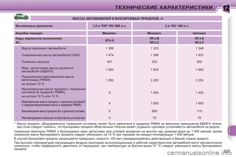 Peugeot 308 SW BL 2010.5 Инструкция по эксплуатации (in Russian) 1
207
ТЕХНИЧЕСКИЕ ХАРАКТЕРИСТИКИ
МАССЫ АВТОМОБИЛЕЙ И БУКСИРУЕМЫХ ПРИЦЕПОВ, кг
Бензиновые двигатели
Peugeot 308 SW BL 2010.5 Инструкция по эксплуатации (in Russian) 1
207
ТЕХНИЧЕСКИЕ ХАРАКТЕРИСТИКИ
МАССЫ АВТОМОБИЛЕЙ И БУКСИРУЕМЫХ ПРИЦЕПОВ, кг
Бензиновые двигатели