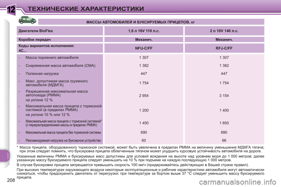 Peugeot 308 SW BL 2010.5 Инструкция по эксплуатации (in Russian) 1
208
ТЕХНИЧЕСКИЕ ХАРАКТЕРИСТИКИ
*Масса прицепа, оборудованного тормозной системой, может быть увеличена в п Peugeot 308 SW BL 2010.5 Инструкция по эксплуатации (in Russian) 1
208
ТЕХНИЧЕСКИЕ ХАРАКТЕРИСТИКИ
*Масса прицепа, оборудованного тормозной системой, может быть увеличена в п