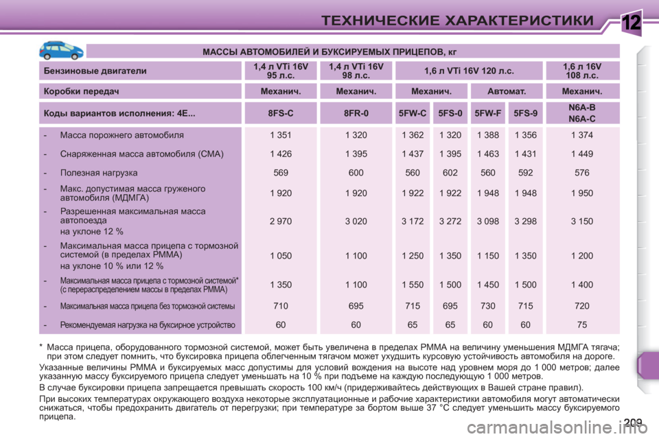 Peugeot 308 SW BL 2010.5 Инструкция по эксплуатации (in Russian) 1ТЕХНИЧЕСКИЕ ХАРАКТЕРИСТИКИ
МАССЫ АВТОМОБИЛЕЙ И БУКСИРУЕМЫХ ПРИЦЕПОВ, кг
Бензиновые двигатели
1 Peugeot 308 SW BL 2010.5 Инструкция по эксплуатации (in Russian) 1ТЕХНИЧЕСКИЕ ХАРАКТЕРИСТИКИ
МАССЫ АВТОМОБИЛЕЙ И БУКСИРУЕМЫХ ПРИЦЕПОВ, кг
Бензиновые двигатели
1