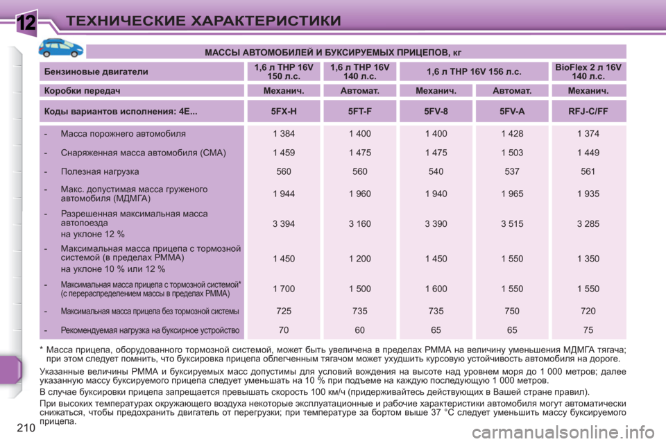 Peugeot 308 SW BL 2010.5 Инструкция по эксплуатации (in Russian) 1
210
ТЕХНИЧЕСКИЕ ХАРАКТЕРИСТИКИ
МАССЫ АВТОМОБИЛЕЙ И БУКСИРУЕМЫХ ПРИЦЕПОВ, кг
Бензиновые двигатели
Peugeot 308 SW BL 2010.5 Инструкция по эксплуатации (in Russian) 1
210
ТЕХНИЧЕСКИЕ ХАРАКТЕРИСТИКИ
МАССЫ АВТОМОБИЛЕЙ И БУКСИРУЕМЫХ ПРИЦЕПОВ, кг
Бензиновые двигатели
