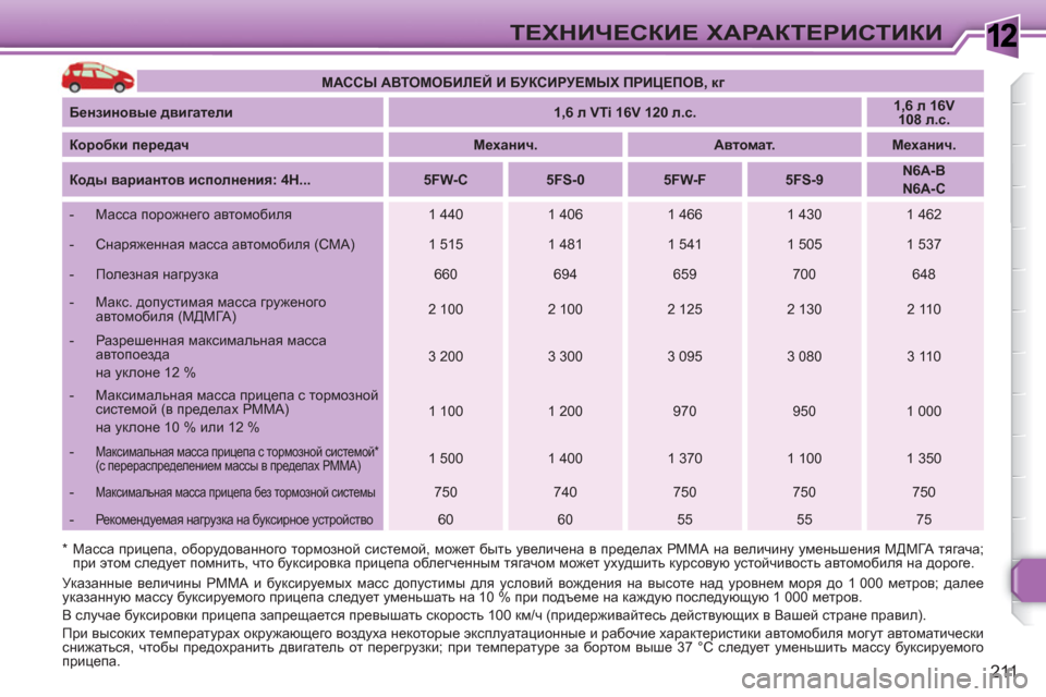 Peugeot 308 SW BL 2010.5 Инструкция по эксплуатации (in Russian) 1
211
ТЕХНИЧЕСКИЕ ХАРАКТЕРИСТИКИ
МАССЫ АВТОМОБИЛЕЙ И БУКСИРУЕМЫХ ПРИЦЕПОВ, кг
Бензиновые двигатели
Peugeot 308 SW BL 2010.5 Инструкция по эксплуатации (in Russian) 1
211
ТЕХНИЧЕСКИЕ ХАРАКТЕРИСТИКИ
МАССЫ АВТОМОБИЛЕЙ И БУКСИРУЕМЫХ ПРИЦЕПОВ, кг
Бензиновые двигатели