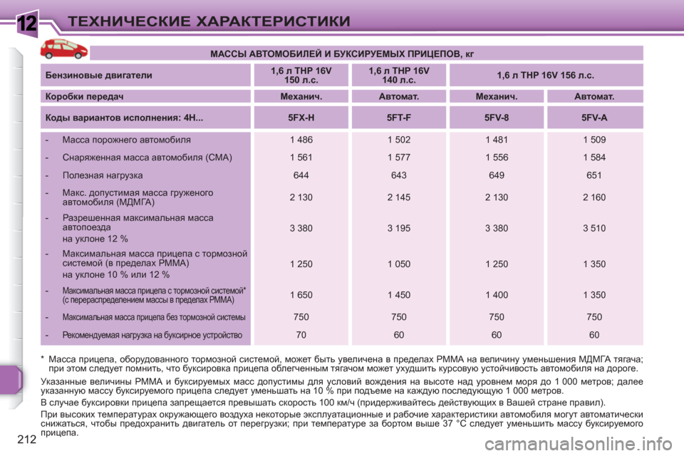 Peugeot 308 SW BL 2010.5 Инструкция по эксплуатации (in Russian) 1
212
ТЕХНИЧЕСКИЕ ХАРАКТЕРИСТИКИ
Указанные величины РММА и буксируемых масс допустимы для условий вождения н Peugeot 308 SW BL 2010.5 Инструкция по эксплуатации (in Russian) 1
212
ТЕХНИЧЕСКИЕ ХАРАКТЕРИСТИКИ
Указанные величины РММА и буксируемых масс допустимы для условий вождения н