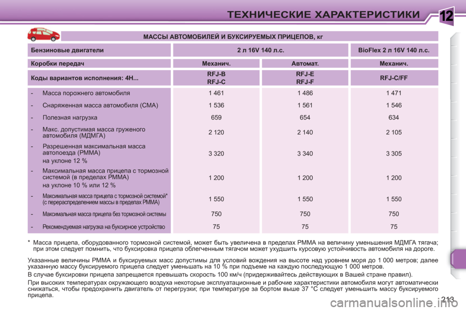 Peugeot 308 SW BL 2010.5 Инструкция по эксплуатации (in Russian) 1
213
ТЕХНИЧЕСКИЕ ХАРАКТЕРИСТИКИ
*
Масса прицепа, оборудованного тормозной системой, может быть увеличена в Peugeot 308 SW BL 2010.5 Инструкция по эксплуатации (in Russian) 1
213
ТЕХНИЧЕСКИЕ ХАРАКТЕРИСТИКИ
*
Масса прицепа, оборудованного тормозной системой, может быть увеличена в