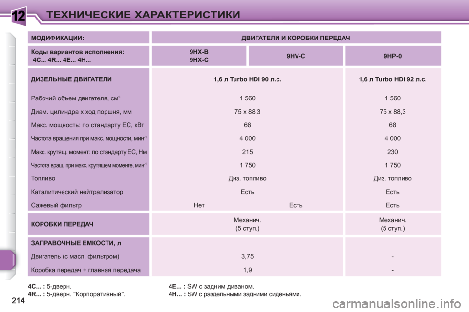 Peugeot 308 SW BL 2010.5  Инструкция по эксплуатации (in Russian) 1ТЕХНИЧЕСКИЕ ХАРАКТЕРИСТИКИ
 
 
4C... :  
5-дверн. 
   
4R... : 5 -дверн. "Корпоративный".    
4E... : 
 SW с задним диваном. 
   
4H... :
