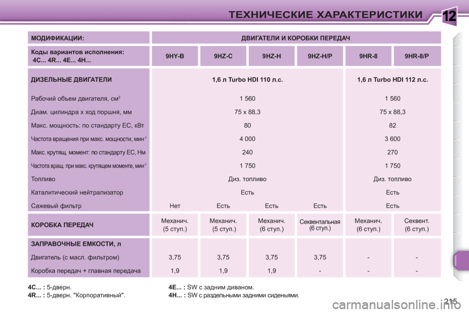 Peugeot 308 SW BL 2010.5 Инструкция по эксплуатации (in Russian) 1
215
ТЕХНИЧЕСКИЕ ХАРАКТЕРИСТИКИ
МОДИФИКАЦИИ:
ДВИГАТЕЛИ И КОРОБКИ ПЕРЕДАЧ
Коды вариантов исполнени Peugeot 308 SW BL 2010.5 Инструкция по эксплуатации (in Russian) 1
215
ТЕХНИЧЕСКИЕ ХАРАКТЕРИСТИКИ
МОДИФИКАЦИИ:
ДВИГАТЕЛИ И КОРОБКИ ПЕРЕДАЧ
Коды вариантов исполнени