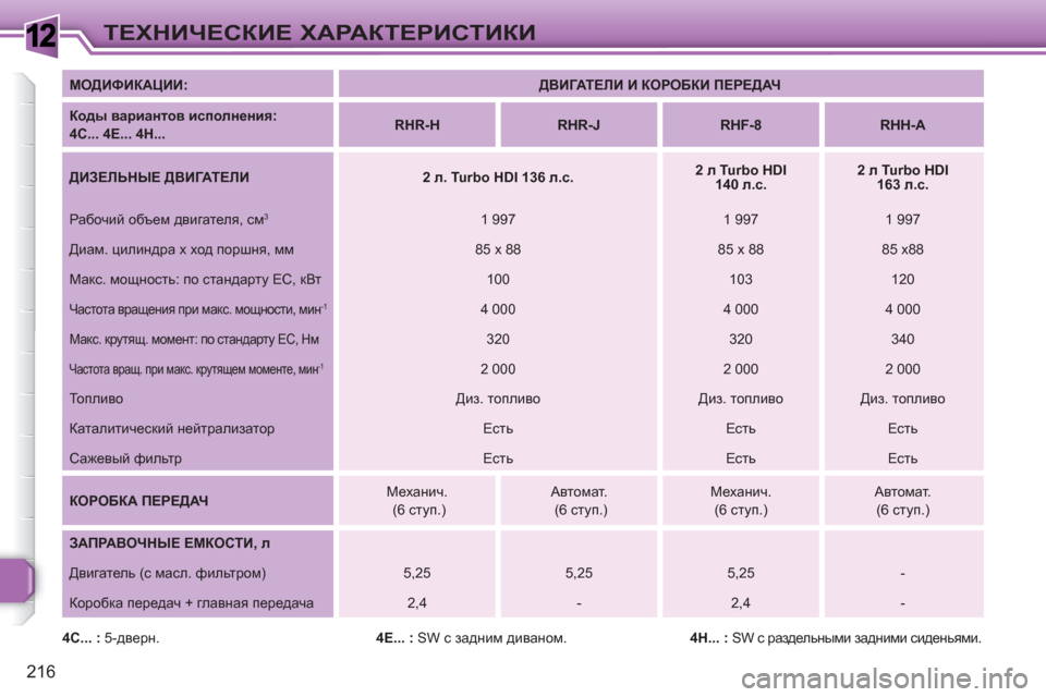 Peugeot 308 SW BL 2010.5 Инструкция по эксплуатации (in Russian) 1
216
ТЕХНИЧЕСКИЕ ХАРАКТЕРИСТИКИ
МОДИФИКАЦИИ:
ДВИГАТЕЛИ И КОРОБКИ ПЕРЕДАЧ
Коды вариантов исполнени Peugeot 308 SW BL 2010.5 Инструкция по эксплуатации (in Russian) 1
216
ТЕХНИЧЕСКИЕ ХАРАКТЕРИСТИКИ
МОДИФИКАЦИИ:
ДВИГАТЕЛИ И КОРОБКИ ПЕРЕДАЧ
Коды вариантов исполнени