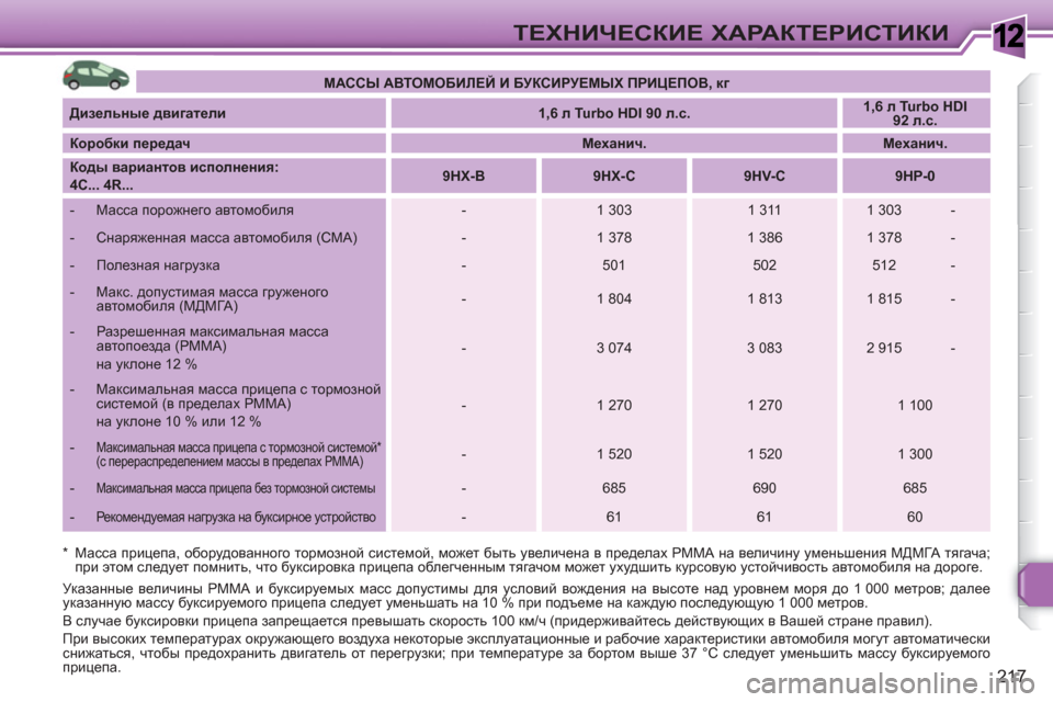 Peugeot 308 SW BL 2010.5 Инструкция по эксплуатации (in Russian) 1
217
ТЕХНИЧЕСКИЕ ХАРАКТЕРИСТИКИ
*
Масса прицепа, оборудованного тормозной системой, может быть увеличена Peugeot 308 SW BL 2010.5 Инструкция по эксплуатации (in Russian) 1
217
ТЕХНИЧЕСКИЕ ХАРАКТЕРИСТИКИ
*
Масса прицепа, оборудованного тормозной системой, может быть увеличена
