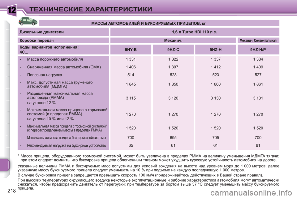 Peugeot 308 SW BL 2010.5 Инструкция по эксплуатации (in Russian) 1
218
ТЕХНИЧЕСКИЕ ХАРАКТЕРИСТИКИ
*
Масса прицепа, оборудованного тормозной системой, может быть увеличена в Peugeot 308 SW BL 2010.5 Инструкция по эксплуатации (in Russian) 1
218
ТЕХНИЧЕСКИЕ ХАРАКТЕРИСТИКИ
*
Масса прицепа, оборудованного тормозной системой, может быть увеличена в