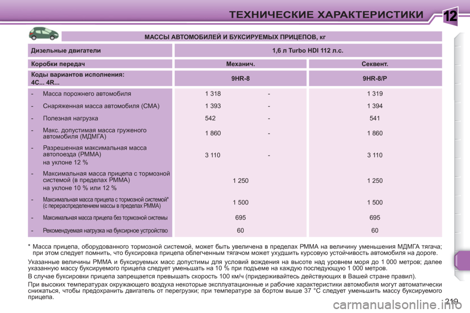 Peugeot 308 SW BL 2010.5 Инструкция по эксплуатации (in Russian) 1
219
ТЕХНИЧЕСКИЕ ХАРАКТЕРИСТИКИ
*
Масса прицепа, оборудованного тормозной системой, может быть увеличена в Peugeot 308 SW BL 2010.5 Инструкция по эксплуатации (in Russian) 1
219
ТЕХНИЧЕСКИЕ ХАРАКТЕРИСТИКИ
*
Масса прицепа, оборудованного тормозной системой, может быть увеличена в