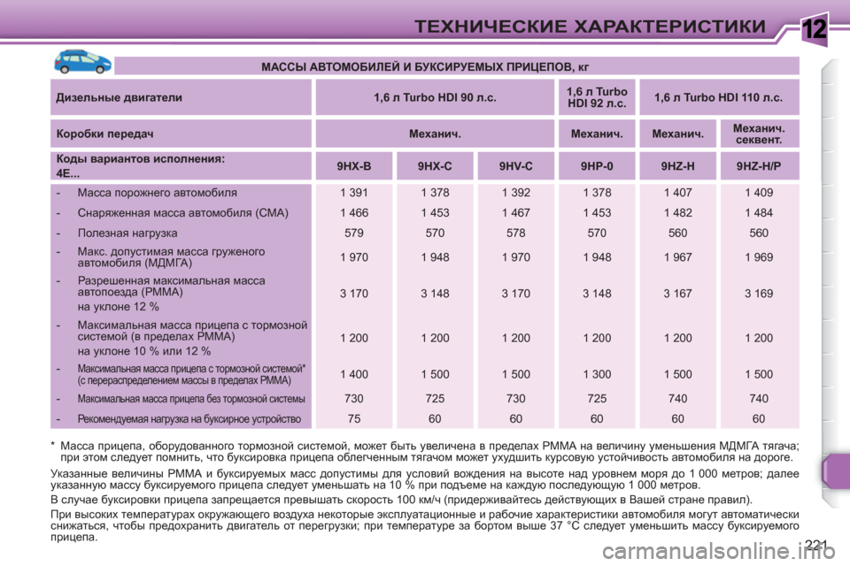 Peugeot 308 SW BL 2010.5 Инструкция по эксплуатации (in Russian) 1
221
ТЕХНИЧЕСКИЕ ХАРАКТЕРИСТИКИ
*Масса прицепа, оборудованного тормозной системой, может быть увеличена в п Peugeot 308 SW BL 2010.5 Инструкция по эксплуатации (in Russian) 1
221
ТЕХНИЧЕСКИЕ ХАРАКТЕРИСТИКИ
*Масса прицепа, оборудованного тормозной системой, может быть увеличена в п