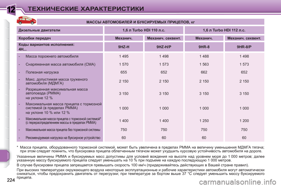 Peugeot 308 SW BL 2010.5 Инструкция по эксплуатации (in Russian) 1ТЕХНИЧЕСКИЕ ХАРАКТЕРИСТИКИ
*Масса прицепа, оборудованного тормозной системой, может быть увеличена в пред Peugeot 308 SW BL 2010.5 Инструкция по эксплуатации (in Russian) 1ТЕХНИЧЕСКИЕ ХАРАКТЕРИСТИКИ
*Масса прицепа, оборудованного тормозной системой, может быть увеличена в пред