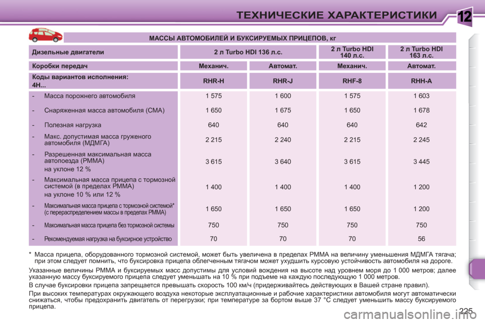 Peugeot 308 SW BL 2010.5 Инструкция по эксплуатации (in Russian) 1
225
ТЕХНИЧЕСКИЕ ХАРАКТЕРИСТИКИ
*Масса прицепа, оборудованного тормозной системой, может быть увеличена в п Peugeot 308 SW BL 2010.5 Инструкция по эксплуатации (in Russian) 1
225
ТЕХНИЧЕСКИЕ ХАРАКТЕРИСТИКИ
*Масса прицепа, оборудованного тормозной системой, может быть увеличена в п