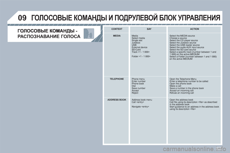 Peugeot 308 SW BL 2010.5  Инструкция по эксплуатации (in Russian) 263
09
РАСПОЗНАВАНИЕ ГОЛОСА
 
ГОЛОСОВЫЕ КОМАНДЫ И ПОДРУЛЕВОЙ БЛОК УПРАВЛЕНИЯ 
CONTEXT  SAY   
  
 
ACTION 
MEDIA   
 Media Select mediaSingl