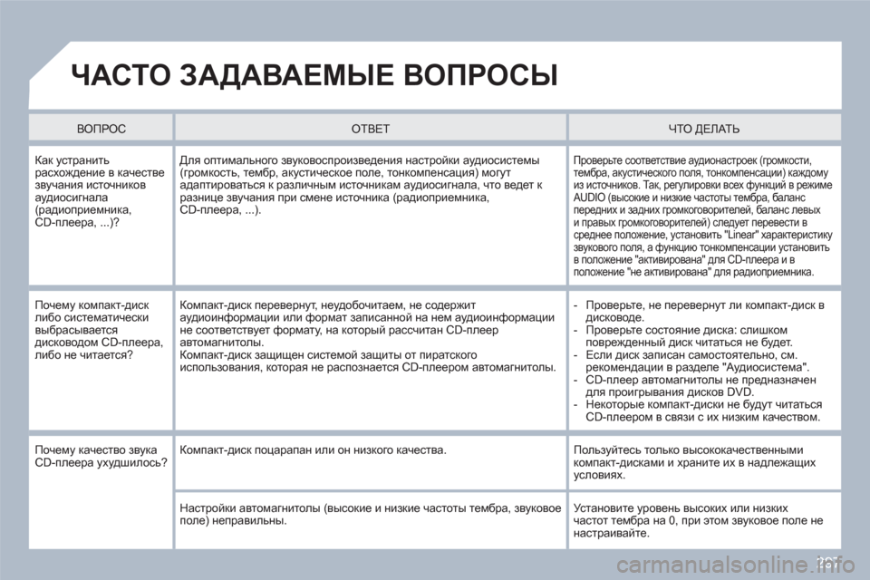 Peugeot 308 SW BL 2010.5 Инструкция по эксплуатации (in Russian) 297
ЧАСТО ЗАДАВАЕМЫЕ ВОПРОСЫ
ВОПРОС
ОТВЕТ
ЧТО ДЕЛАТЬ
Как устранить расхождение в качестве звучания ис Peugeot 308 SW BL 2010.5 Инструкция по эксплуатации (in Russian) 297
ЧАСТО ЗАДАВАЕМЫЕ ВОПРОСЫ
ВОПРОС
ОТВЕТ
ЧТО ДЕЛАТЬ
Как устранить расхождение в качестве звучания ис