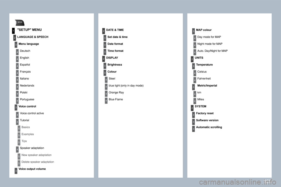 Peugeot 308 SW BL 2009.5  Owners Manual 265
SETUP
1
2
3
4
3
4
2
3
3
3
3
2
3
4
4
4
4
2
4
3
2
4
4
3
4
4
3
3
3
4
4
4
4
4
4
4
4
3
4
4
5
5
5
4
5
5
3
  "SETUP" MENU 
  LANGUAGE & SPEECH 
� �M�e�n�u� �l�a�n�g�u�a�g�e� 
 Deutsch 
 English 
 Españo