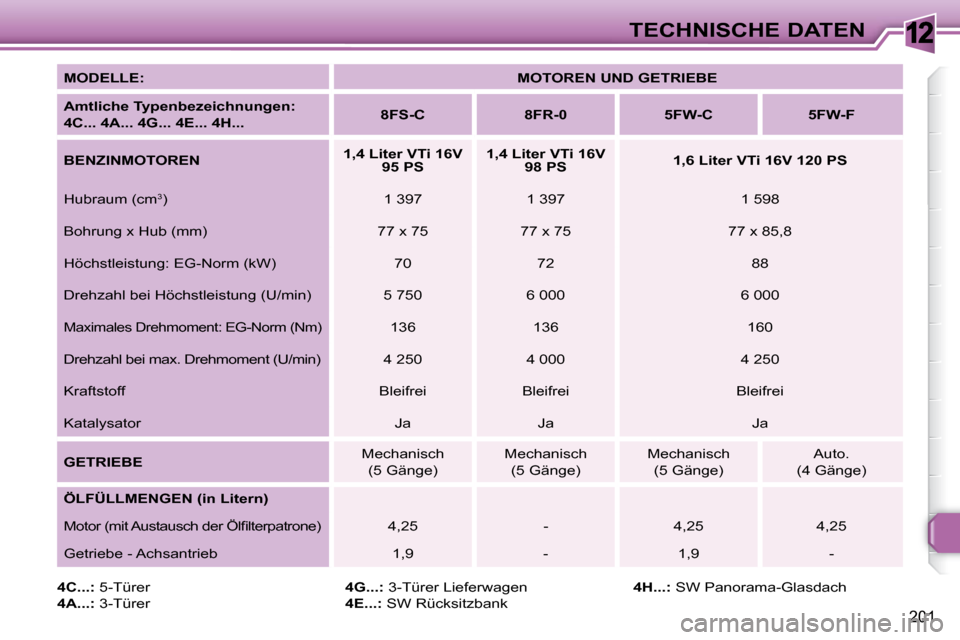 Peugeot 308 SW BL 2009.5  Betriebsanleitung (in German) 12
201
TECHNISCHE DATEN
  
MODELLE:       
MOTOREN UND GETRIEBE    
  
Amtliche Typenbezeichnungen:   
4C... 4A... 4G... 4E... 4H...      
8FS-C         8FR-0        5FW-C        5FW-F   
  
BENZINMOT