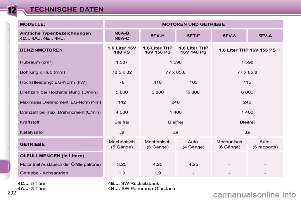 Peugeot 308 SW BL 2009.5  Betriebsanleitung (in German) 12
202
TECHNISCHE DATEN
  
MODELLE:       
MOTOREN UND GETRIEBE    
  
Amtliche Typenbezeichnungen:   
4C... 4A... 4E... 4H...       
N6A-B  
N6A-C        
5FX-H         5FT-F        5FV-8        5FV-