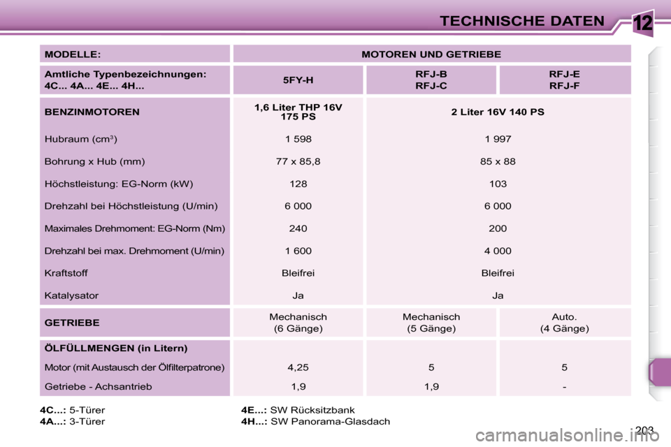 Peugeot 308 SW BL 2009.5  Betriebsanleitung (in German) 12
203
TECHNISCHE DATEN
  
MODELLE:       
MOTOREN UND GETRIEBE    
  
Amtliche Typenbezeichnungen:   
4C... 4A... 4E... 4H...       
5FY-H        
RFJ-B  
RFJ-C        
RFJ-E  
RFJ-F    
  
BENZINMOT