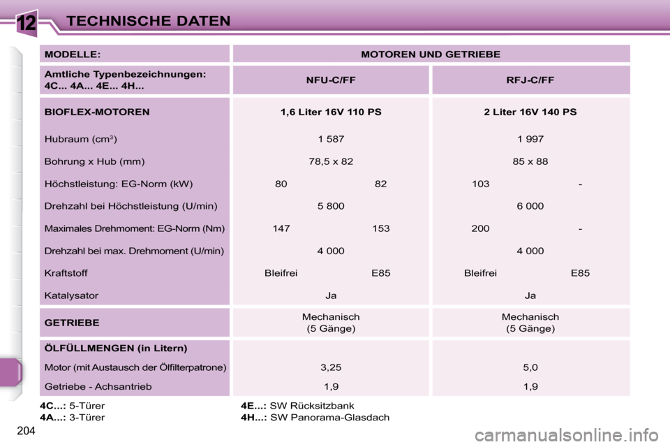 Peugeot 308 SW BL 2009.5  Betriebsanleitung (in German) 12
204
TECHNISCHE DATEN
  
MODELLE:       
MOTOREN UND GETRIEBE    
  
Amtliche Typenbezeichnungen   
:  
4C... 4A... 4E... 4H...       
NFU-C/FF         RFJ-C/FF   
  
BIOFLEX-MOTOREN        1,6 Lite