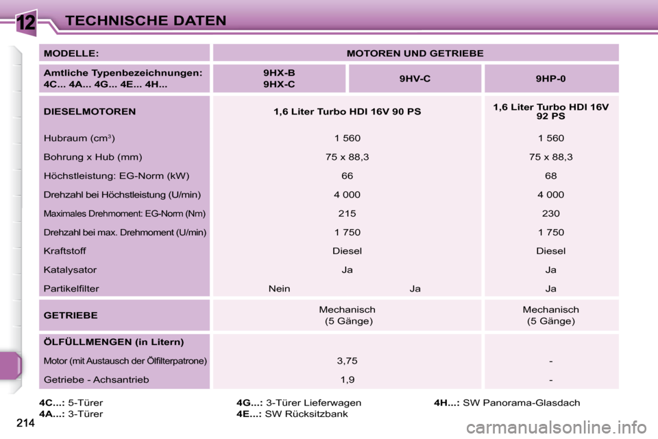 Peugeot 308 SW BL 2009.5  Betriebsanleitung (in German) 12TECHNISCHE DATEN
  
4C...:   5-Türer 
  
4A...:   3-Türer    
4G...:   3-Türer Lieferwagen 
  
4E...:   SW Rücksitzbank    
4H...:   SW Panorama-Glasdach 
  
MODELLE:       
MOTOREN UND GETRIEBE