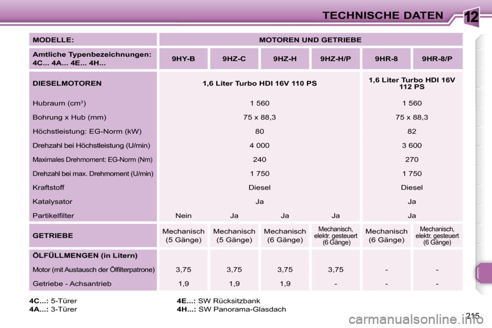 Peugeot 308 SW BL 2009.5  Betriebsanleitung (in German) 12
215
TECHNISCHE DATEN
  
MODELLE:       
MOTOREN UND GETRIEBE    
  
Amtliche Typenbezeichnungen:   
4C... 4A... 4E... 4H...      
9HY-B         9HZ-C        9HZ-H        9HZ-H/P        9HR-8       