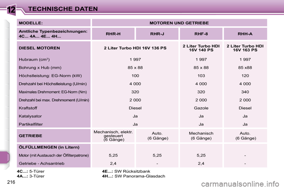 Peugeot 308 SW BL 2009.5  Betriebsanleitung (in German) 12
216
TECHNISCHE DATEN
  
MODELLE:       
MOTOREN UND GETRIEBE    
  
Amtliche Typenbezeichnungen:   
4C... 4A... 4E... 4H...       
RHR-H         RHR-J        RHF-8        RHH-A   
  
DIESEL   MOTOR