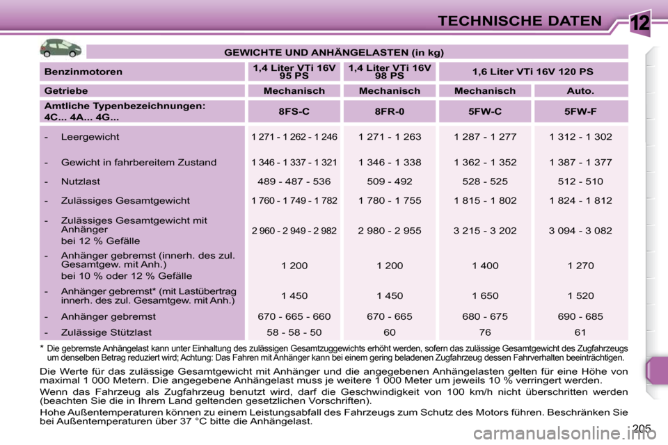 Peugeot 308 SW BL 2009.5  Betriebsanleitung (in German) 12
205
TECHNISCHE DATEN
 Die  Werte  für  das  zulässige  Gesamtgewicht  mit Anhänger  und  die   angegebenen Anhängelasten  gelten  für  eine  Höhe  von 
maximal 1 000 Metern. Die angegebene An