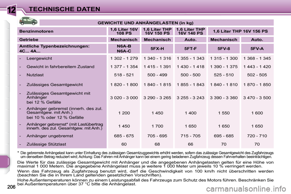 Peugeot 308 SW BL 2009.5  Betriebsanleitung (in German) 12TECHNISCHE DATEN   
GEWICHTE UND ANHÄNGELASTEN (in kg)    
  
Benzinmotoren       
1,6 Liter 16V 
108 PS       
1,6 Liter THP 
16V 150 PS       
1,6 Liter THP 
16V 140 PS       
1,6 Liter THP 16V 1