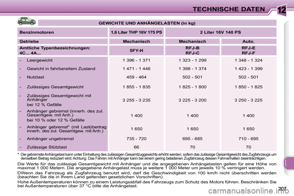 Peugeot 308 SW BL 2009.5  Betriebsanleitung (in German) 12TECHNISCHE DATEN
   
GEWICHTE UND ANHÄNGELASTEN   
    
(in kg)    
  
Benzinmotoren   
   
1,6 Liter THP 16V 175 PS       
2 Liter 16V 140 PS    
  
Getriebe       
Mechanisch         Mechanisch  